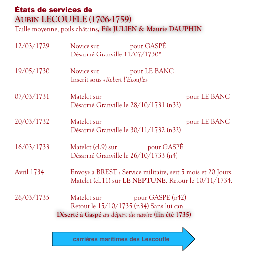 États de services de
AUBIN LECOUFLE (1706-1759)
Taille moyenne, poils châtains, Fils JULIEN & Maurie DAUPHIN

12/03/1729            Novice sur LA PAIX pour GASPÉ
                                Désarmé Granville 11/07/1730*

19/05/1730            Novice sur LA PAIX pour LE BANC 
                                Inscrit sous «Robert l’Ecoufle»

07/03/1731            Matelot sur LE JOSEPH DE COAQUIN pour LE BANC
                                Désarmé Granville le 28/10/1731 (n32)

20/03/1732            Matelot sur LE JOSEPH DE COAQUIN pour LE BANC                                Désarmé Granville le 30/11/1732 (n32)
16/03/1733            Matelot (cl.9) sur LA PAIX pour GASPÉ                                Désarmé Granville le 26/10/1733 (n4)
Avril 1734               Envoyé à BREST : Service militaire, sert 5 mois et 20 Jours.                                Matelot (cl.11) sur LE NEPTUNE. Retour le 10/11/1734.

26/03/1735            Matelot sur LA PAIX  pour GASPE (n42) 
                                Retour le 15/10/1735 (n34) Sans lui car:
Déserté à Gaspé au départ du navire (fin été 1735)

￼